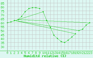 Courbe de l'humidit relative pour Saint-Sorlin-en-Valloire (26)
