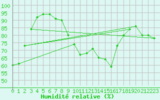 Courbe de l'humidit relative pour Parsberg/Oberpfalz-E