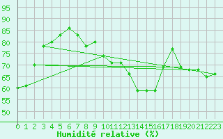 Courbe de l'humidit relative pour Cap Bar (66)