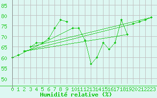 Courbe de l'humidit relative pour Gruissan (11)