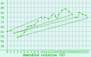 Courbe de l'humidit relative pour Mehamn
