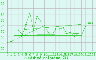 Courbe de l'humidit relative pour Mont-Saint-Vincent (71)