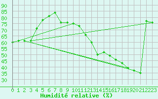 Courbe de l'humidit relative pour Mcon (71)