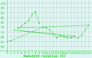 Courbe de l'humidit relative pour Limoges (87)