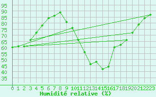 Courbe de l'humidit relative pour Verngues - Hameau de Cazan (13)