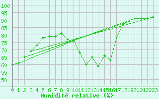 Courbe de l'humidit relative pour Luc-sur-Orbieu (11)