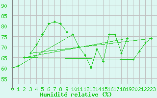 Courbe de l'humidit relative pour Orlans (45)