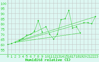 Courbe de l'humidit relative pour Allant - Nivose (73)
