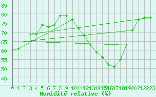 Courbe de l'humidit relative pour Montredon des Corbires (11)