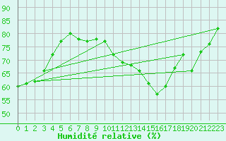 Courbe de l'humidit relative pour Montlimar (26)