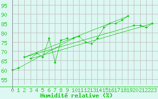 Courbe de l'humidit relative pour Hamer Stavberg