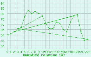 Courbe de l'humidit relative pour Sanary-sur-Mer (83)
