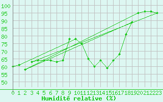 Courbe de l'humidit relative pour Le Talut - Belle-Ile (56)