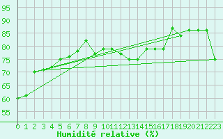 Courbe de l'humidit relative pour la bouée 62168