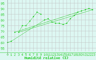 Courbe de l'humidit relative pour Martigues (13)