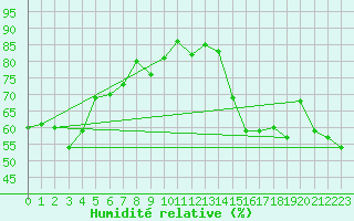 Courbe de l'humidit relative pour Margaret Lake