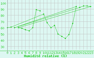 Courbe de l'humidit relative pour Lingen