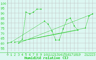 Courbe de l'humidit relative pour Florennes (Be)