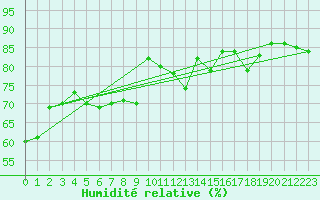 Courbe de l'humidit relative pour Dieppe (76)