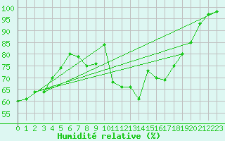 Courbe de l'humidit relative pour Tanus (81)