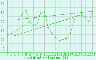 Courbe de l'humidit relative pour Saint-Girons (09)