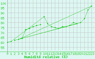 Courbe de l'humidit relative pour Tammisaari Jussaro