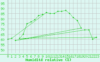 Courbe de l'humidit relative pour P. Meadows Coastal Station
