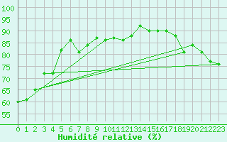 Courbe de l'humidit relative pour Rnenberg