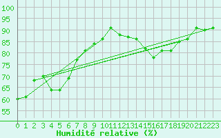 Courbe de l'humidit relative pour Sanary-sur-Mer (83)