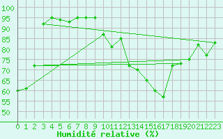 Courbe de l'humidit relative pour Laragne Montglin (05)