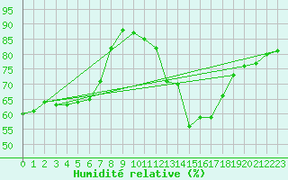 Courbe de l'humidit relative pour Estoher (66)