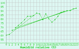Courbe de l'humidit relative pour Florennes (Be)
