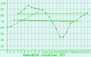 Courbe de l'humidit relative pour Banloc
