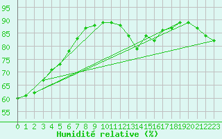 Courbe de l'humidit relative pour Paris Saint-Germain-des-Prs (75)