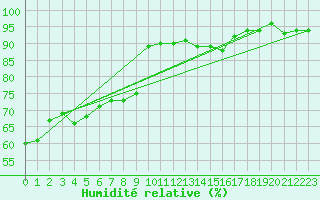 Courbe de l'humidit relative pour La Beaume (05)