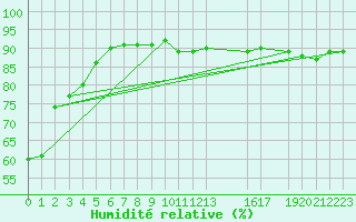 Courbe de l'humidit relative pour Leibnitz