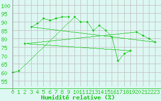 Courbe de l'humidit relative pour Frankfurt/Main-Weste