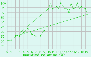 Courbe de l'humidit relative pour Campo Grande Aeroporto