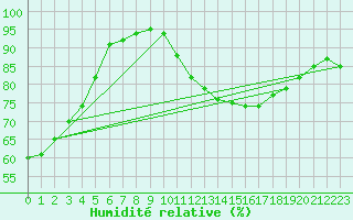 Courbe de l'humidit relative pour Lannion (22)