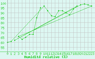 Courbe de l'humidit relative pour Cap Cpet (83)