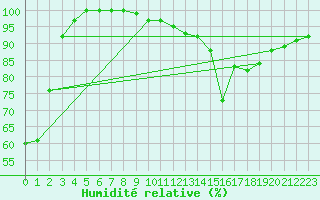 Courbe de l'humidit relative pour Michelstadt-Vielbrunn
