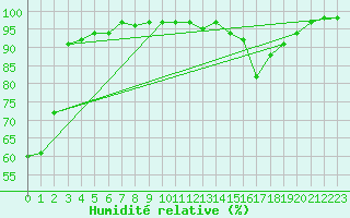 Courbe de l'humidit relative pour Belley (01)