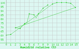 Courbe de l'humidit relative pour Terrace, B. C.