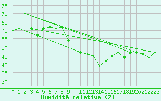 Courbe de l'humidit relative pour Sfax El-Maou