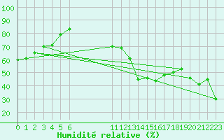 Courbe de l'humidit relative pour Mandailles-Saint-Julien (15)