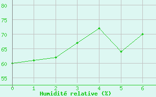 Courbe de l'humidit relative pour Rapa