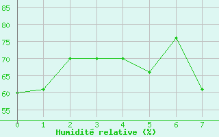 Courbe de l'humidit relative pour Kotzebue, Ralph Wien Memorial Airport