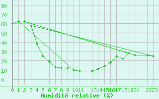 Courbe de l'humidit relative pour Beer Sheva City