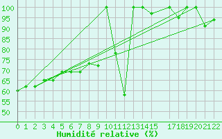 Courbe de l'humidit relative pour Nausori