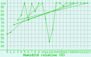 Courbe de l'humidit relative pour Crap Masegn